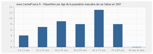 Répartition par âge de la population masculine de Les Salces en 2007